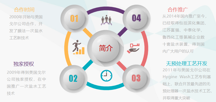 无预处理一次盐水介绍